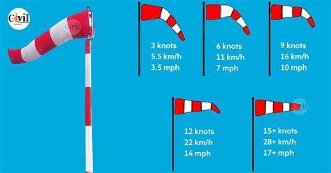 Learn To Read The Wind On A Windsock | Engineering Discoveries