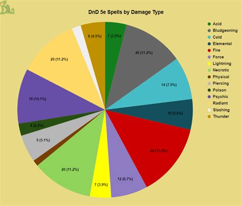 DnD 5e Spell Statistics [31 Facts On Magic In Dungeons + Dragons] - DnD ...