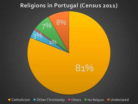 most people in portugal are very religious most people in catholic ...