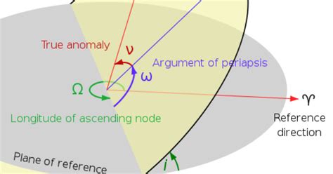 Figuring out orbital positions from orbital… | The Planetary Society