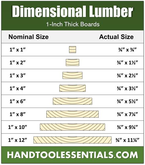 Dimensional Lumber Chart - Nominal Size vs Actual Dimensions | Hand ...