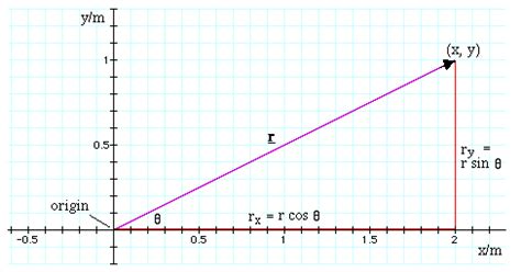 Vectors. From Physclips: Mechanics with animations and film clips.