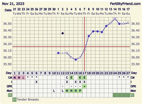 Consistent luteal phase spotting but high temps? : r/TFABChartStalkers