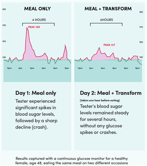 Tranont TRANSFORM Sugar to Fiber Enzymes | Canada