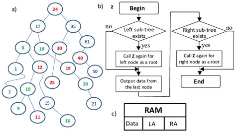 Binary tree for data sort (a); recursive algorithm for data sort (b ...