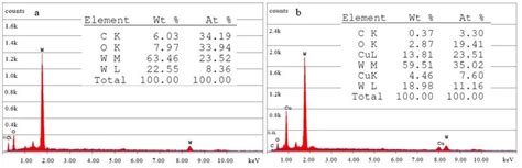 The EDX spectroscopy W sample (a) before (b) after irradiation with... | Download Scientific Diagram