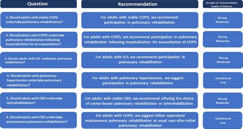 Will 6 new pulmonary rehabilitation guidelines accelerate the change we need?