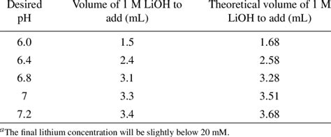 1.1 Volume of LiOH to Grossly Adjust the pH of a 20 mM a Lithium... | Download Table