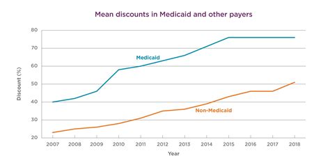 Drug prices rose three times faster than inflation over last decade, even after discounts