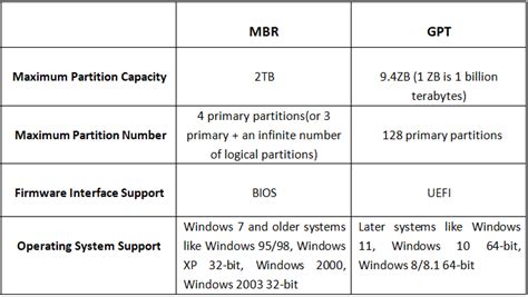 Minitool Guide What S The Difference Between Gpt And Mbr Gambaran | Porn Sex Picture