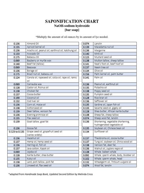 Saponification Chart | PDF | Vegetable Oil | Fat