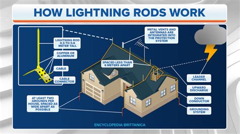 Lighting rod - General Chat - Red Power Magazine Community