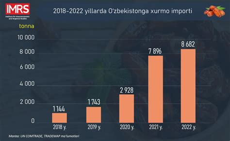 O‘zbekistonga sitrus mevalar, keshyu yong‘og‘i va xurmo importi bir necha baravarga oshdi