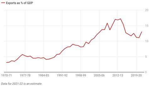 India’s Export Sector