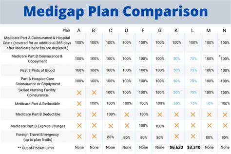 Medicare Supplement Plan G for 2022 | Best Medigap Plan G