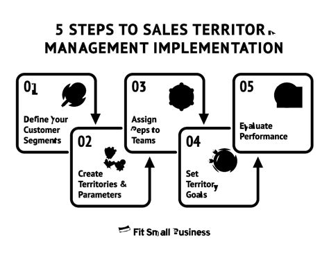How to Implement Effective Sales Territory Management in 5 Steps