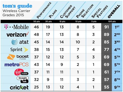 T-Mobile Declared As Best All-Around Carrier in the US By Tom's Guide - http://blackberryempire ...