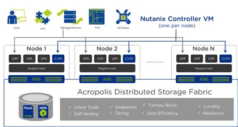 7 Differences Between Converged vs HCI vs Cloud Infrastructure