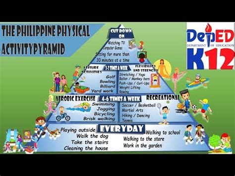 The Philippine Physical Activity Pyramid Guide | 57 plays | Quizizz