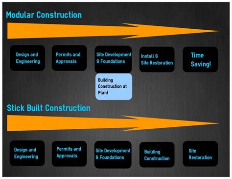 Going Lean with Modular Construction | Panel Built