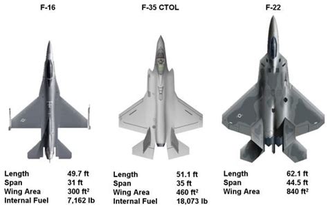 F-22 is a monster. Size comparison of F-16/F-35/F-22[600x379] : MilitaryPorn