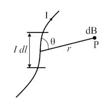 Biot Savart Law: Statement, Derivation, Importance & Applications