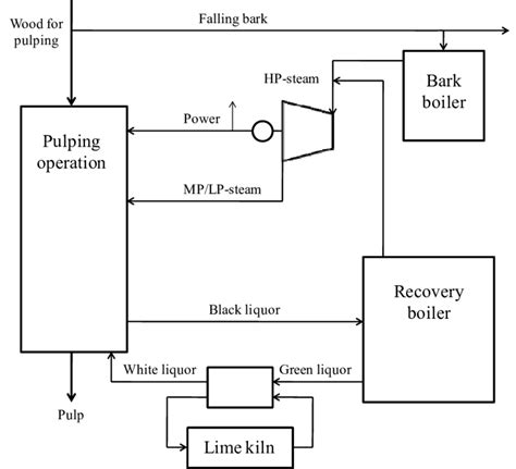 [DIAGRAM] Process Flow Diagram Of Paper Mill - MYDIAGRAM.ONLINE