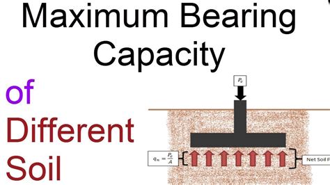 Bearing Capacity of Soil - YouTube