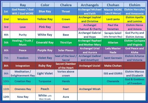 Ascended Masters Rays chart | Ascended masters, Spirituality, Spiritual ...