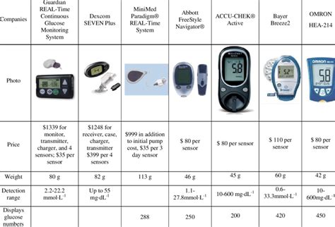 Continuous Glucose Monitoring Cgm Devices