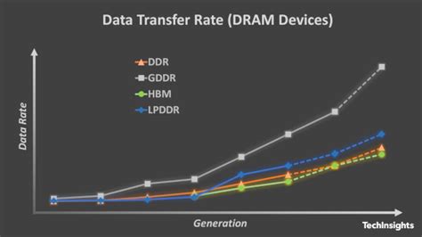 Comparing DDR5 Memory from Micron, Samsung, SK Hynix - EE Times Asia