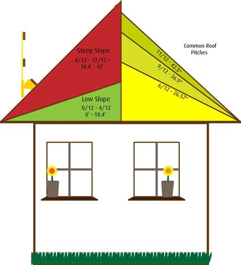 About Roof Pitch - Greenawalt Roofing