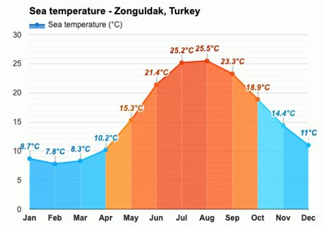 March weather - Spring 2025 - Zonguldak, Turkey