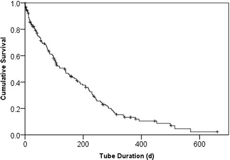 Gastrojejunostomy tube complications — A single center experience and systematic review ...