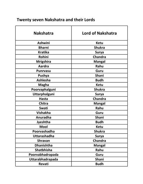 Nakshatra Lord Chart