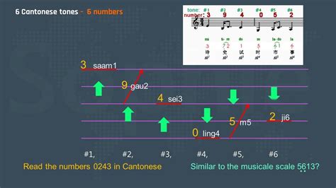 1 Cantonese tones 1: An easy way to learn Cantonese tones | Learn cantonese, Learning, Tones