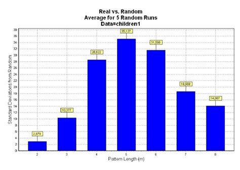 Fig ure 9.2 Standard Deviations from Random chart. The numbers above ...