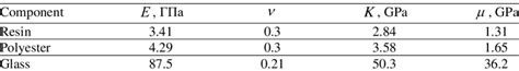 Elastic properties of components | Download Scientific Diagram