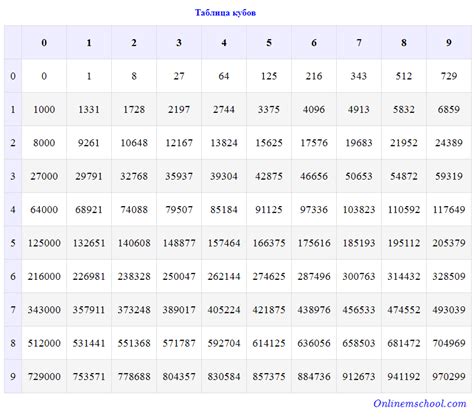 Таблица кубов