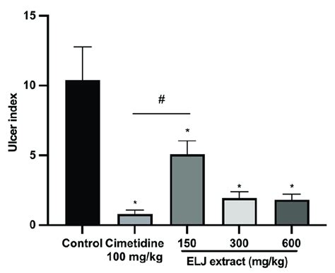 Effect of ELJ and cimetidine on indomethacin-induced gastric ulcers in... | Download Scientific ...