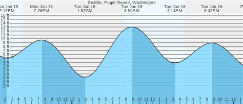 Seattle, Puget Sound, WA Tides :: MarineWeather.net