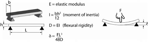 Calculate Bending Stiffness Of A Beam - The Best Picture Of Beam