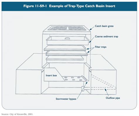 Catch Basin Inserts | CT Stormwater Quality Manual