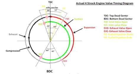 Actual Valve Timing Diagrams of 2 Stroke And 4 Stroke Marine Diesel Engines