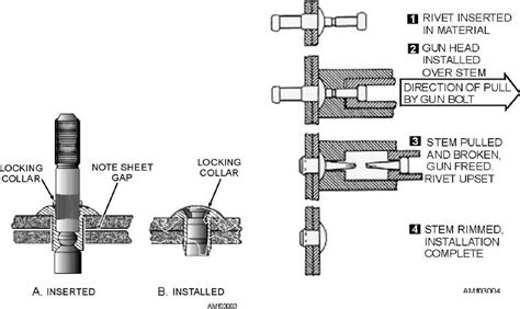 Figure 3-4.--Self-plugging rivet (friction lock).