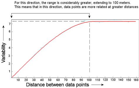 What is a Variogram?