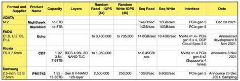 Speed demon: Samsung and Intel demo PCIe gen 5 SSD setup – Blocks and Files