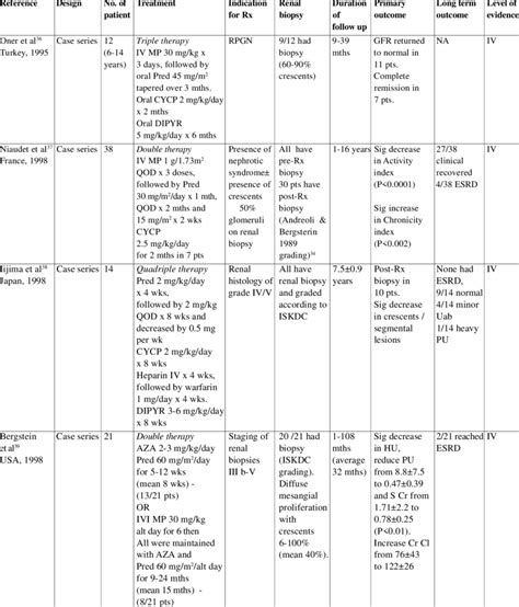 Treatment of RPGN or crescentic HSN with corticosteriod and... | Download Scientific Diagram