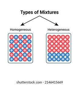 Heterogeneous Mixture Diagram