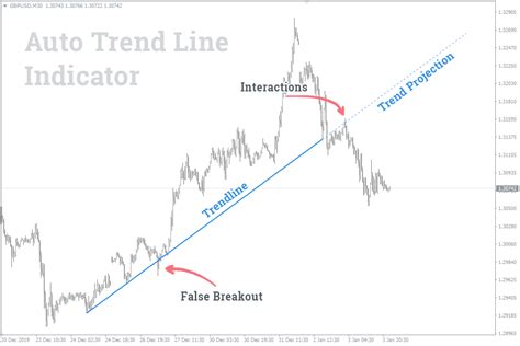 Auto Trendline Indicator MT4/MT5 (the Most Accurate One) - Download ...